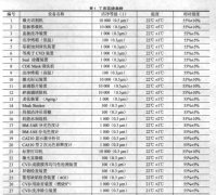 OLED洁净工程管理要点