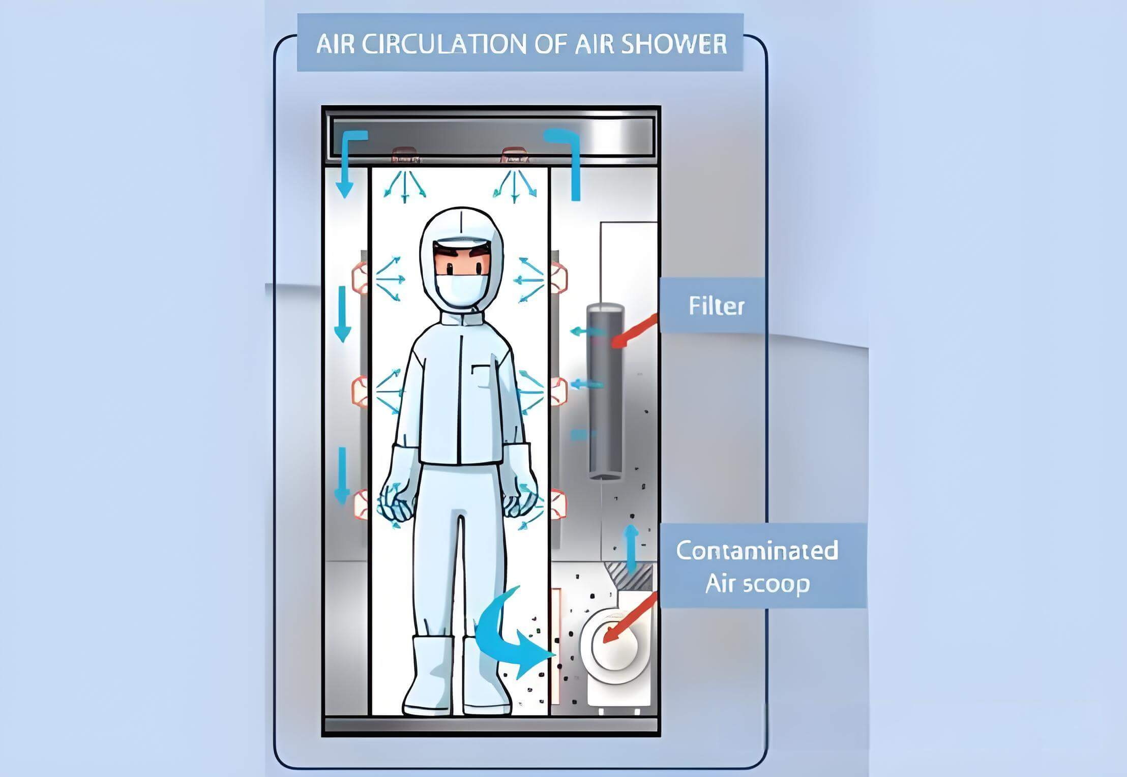 洁净室人员进出